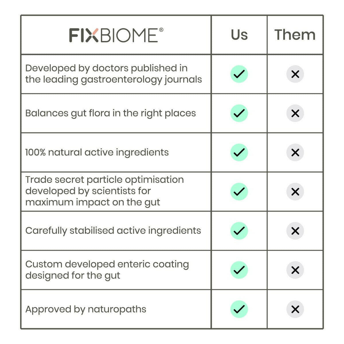 Gut Fix - Repair - 120 capsules - FixBIOMEFixBIOME5831FixBIOME_Us-vs-Them_v3